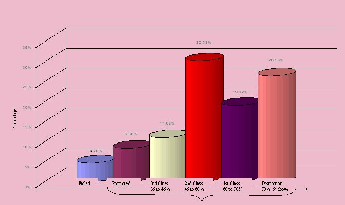 More Passes than Failures !